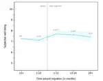 New publication about the well-being of international migrants